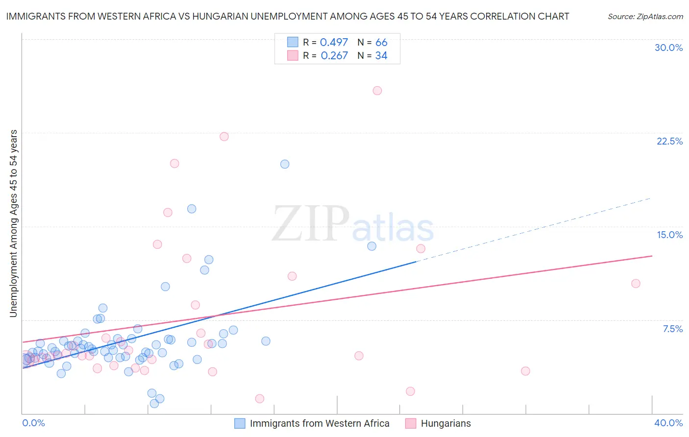 Immigrants from Western Africa vs Hungarian Unemployment Among Ages 45 to 54 years