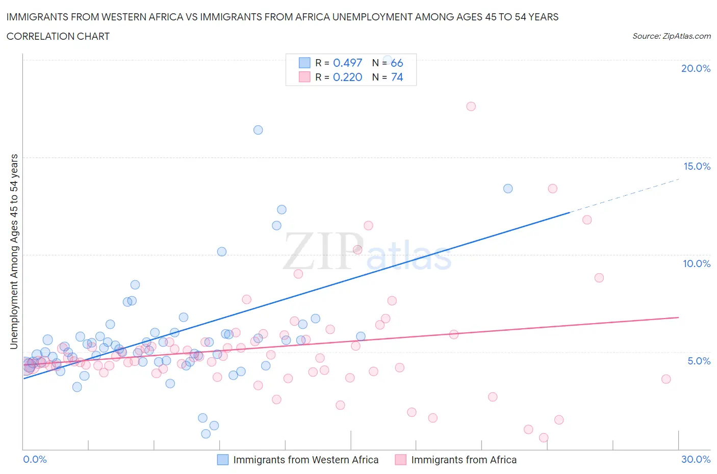 Immigrants from Western Africa vs Immigrants from Africa Unemployment Among Ages 45 to 54 years