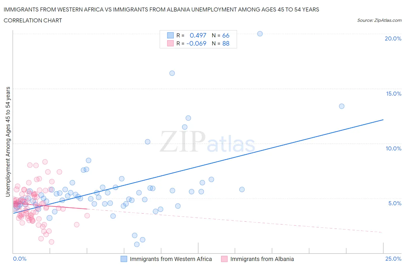 Immigrants from Western Africa vs Immigrants from Albania Unemployment Among Ages 45 to 54 years