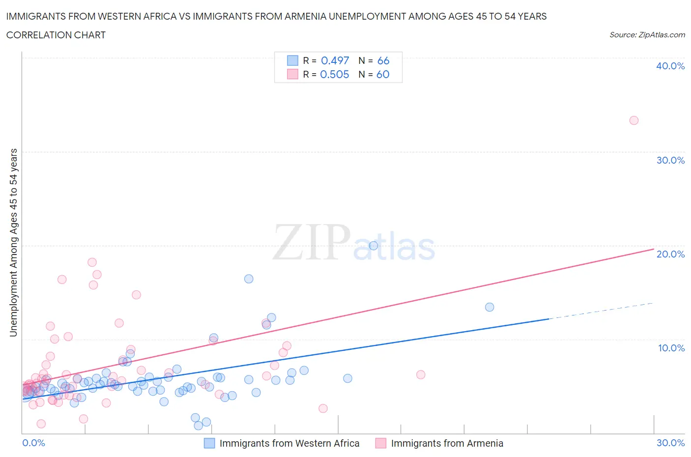 Immigrants from Western Africa vs Immigrants from Armenia Unemployment Among Ages 45 to 54 years