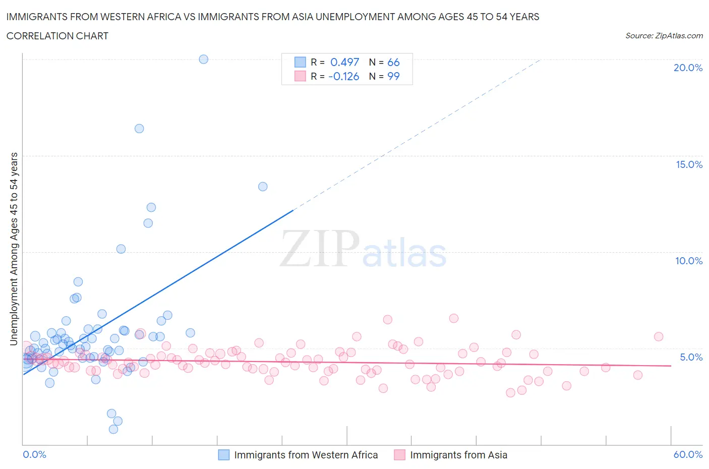 Immigrants from Western Africa vs Immigrants from Asia Unemployment Among Ages 45 to 54 years