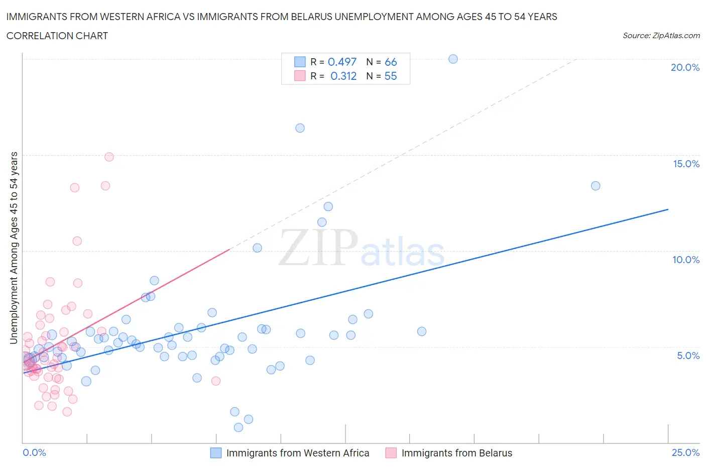 Immigrants from Western Africa vs Immigrants from Belarus Unemployment Among Ages 45 to 54 years