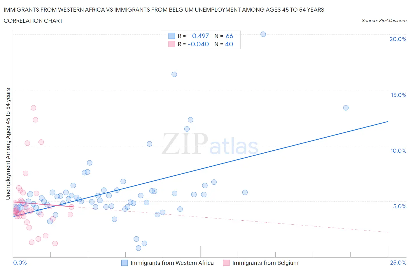 Immigrants from Western Africa vs Immigrants from Belgium Unemployment Among Ages 45 to 54 years