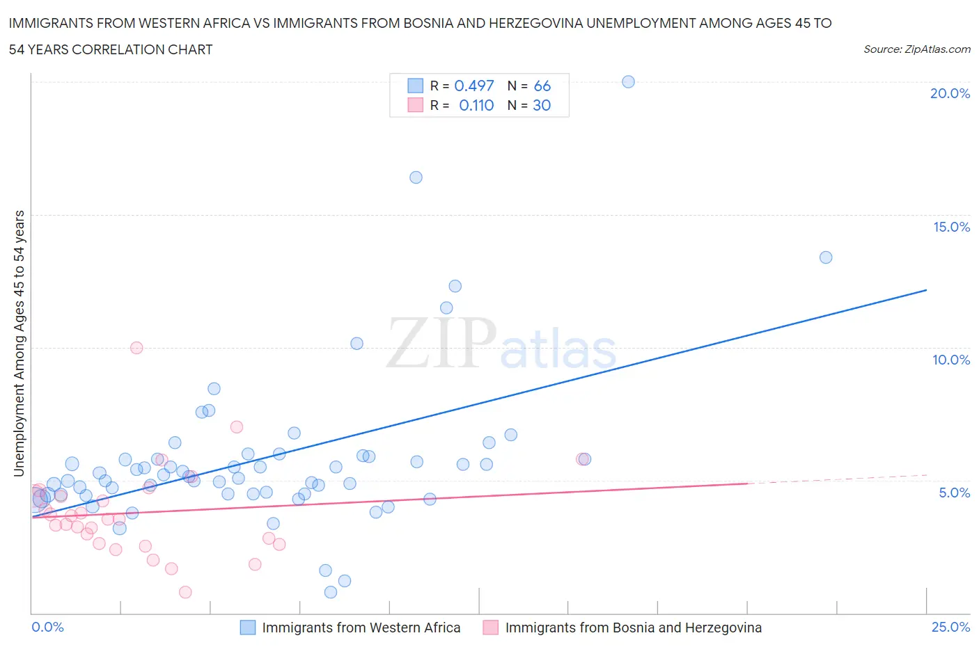 Immigrants from Western Africa vs Immigrants from Bosnia and Herzegovina Unemployment Among Ages 45 to 54 years