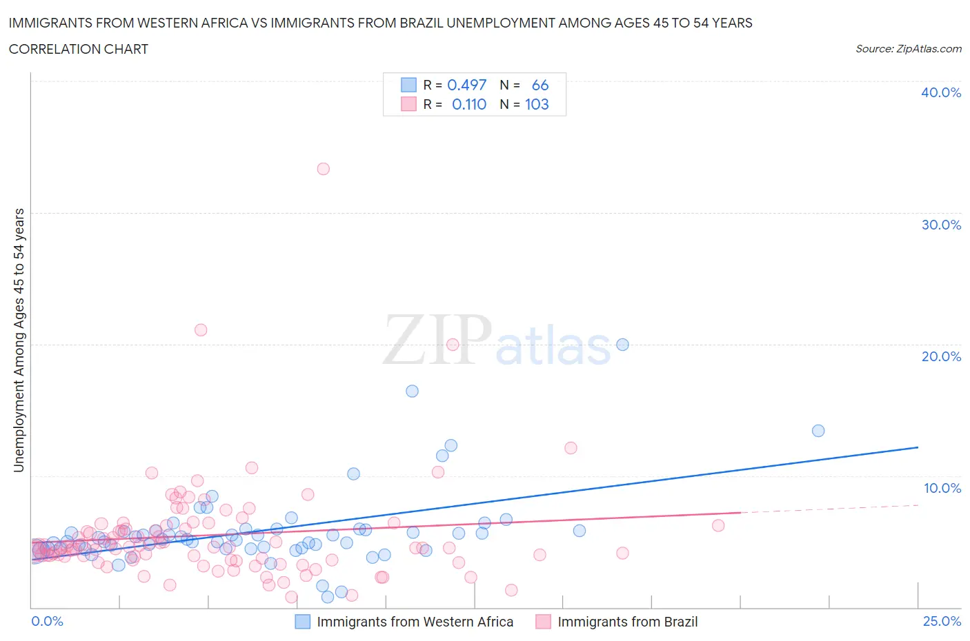 Immigrants from Western Africa vs Immigrants from Brazil Unemployment Among Ages 45 to 54 years