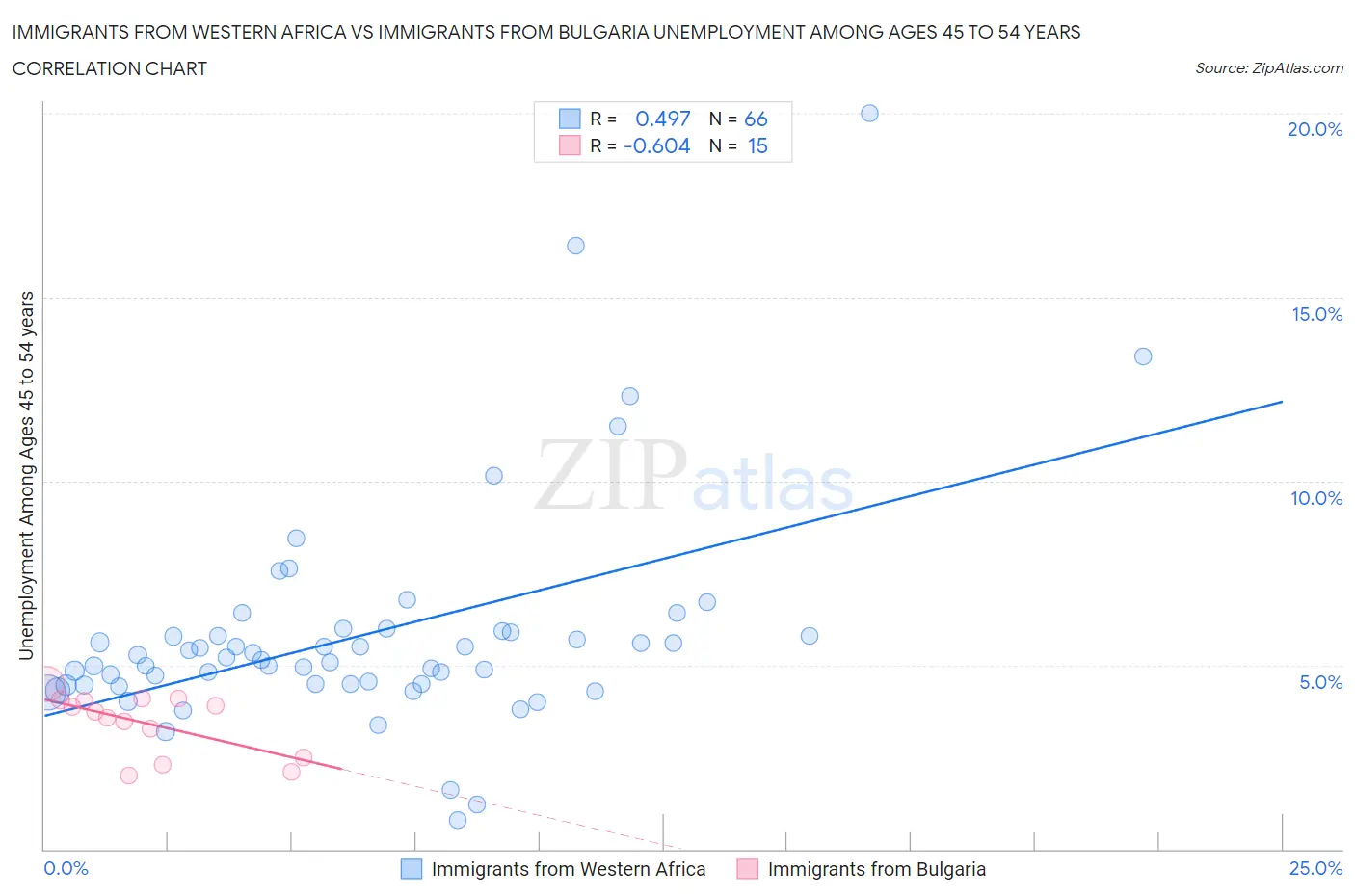 Immigrants from Western Africa vs Immigrants from Bulgaria Unemployment Among Ages 45 to 54 years