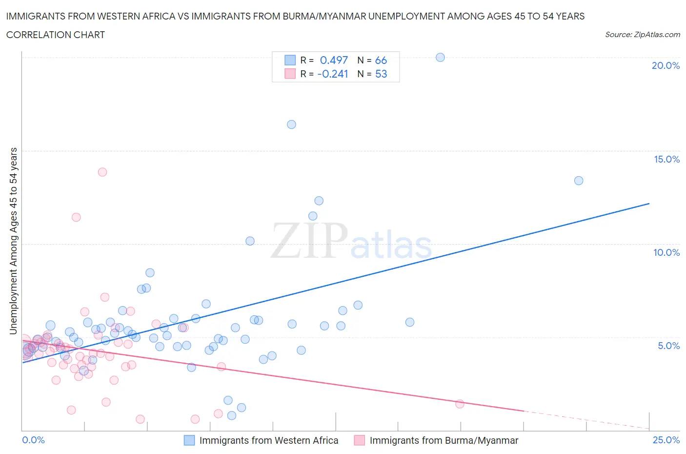 Immigrants from Western Africa vs Immigrants from Burma/Myanmar Unemployment Among Ages 45 to 54 years