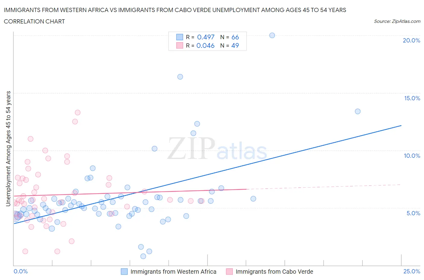 Immigrants from Western Africa vs Immigrants from Cabo Verde Unemployment Among Ages 45 to 54 years