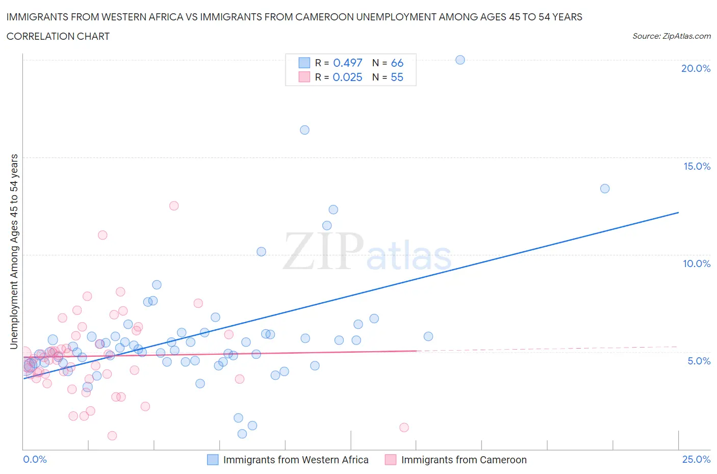 Immigrants from Western Africa vs Immigrants from Cameroon Unemployment Among Ages 45 to 54 years