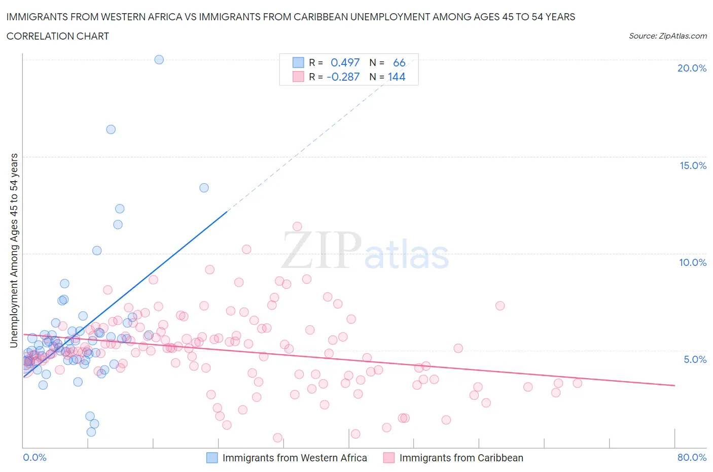 Immigrants from Western Africa vs Immigrants from Caribbean Unemployment Among Ages 45 to 54 years