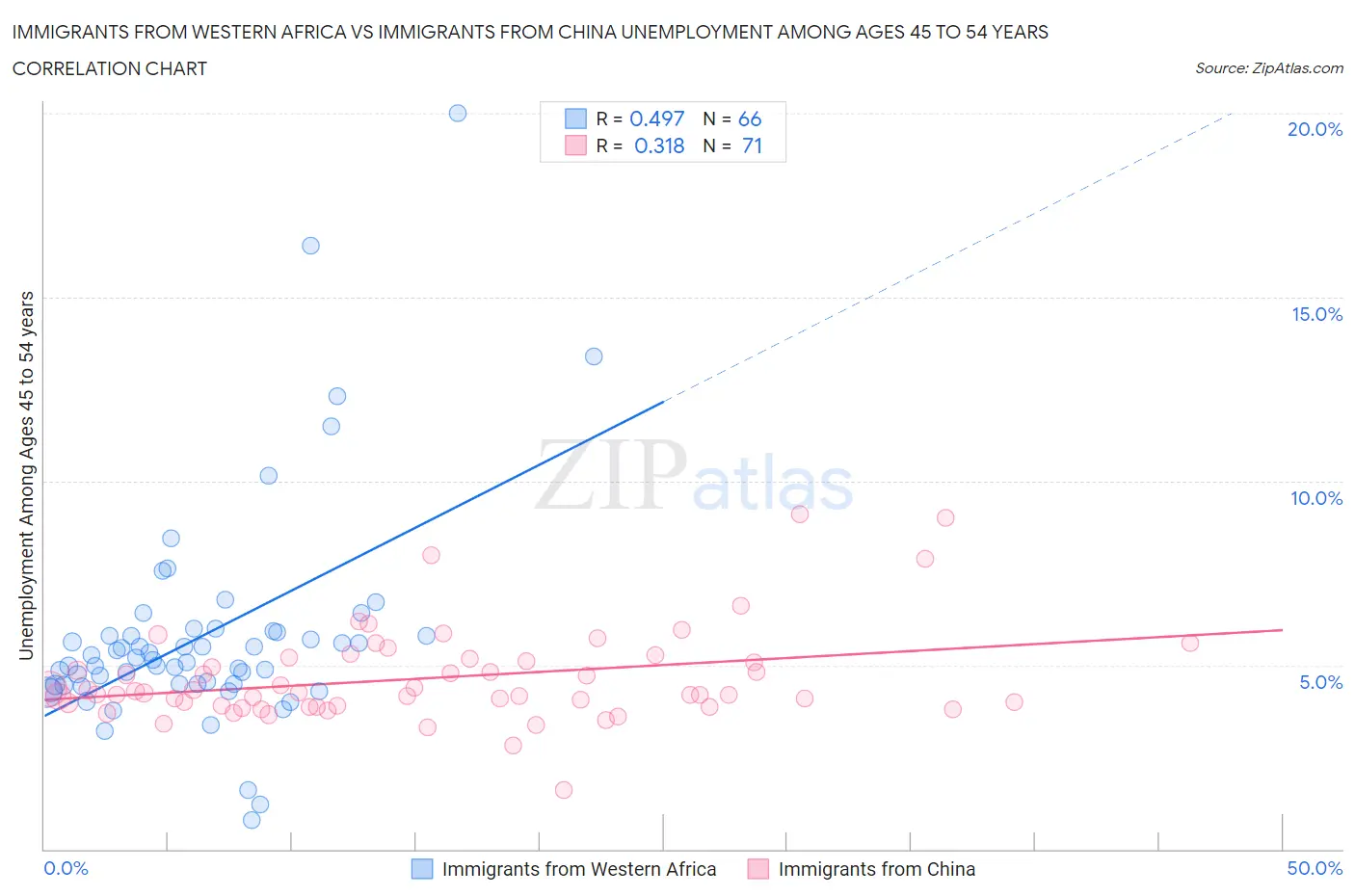 Immigrants from Western Africa vs Immigrants from China Unemployment Among Ages 45 to 54 years