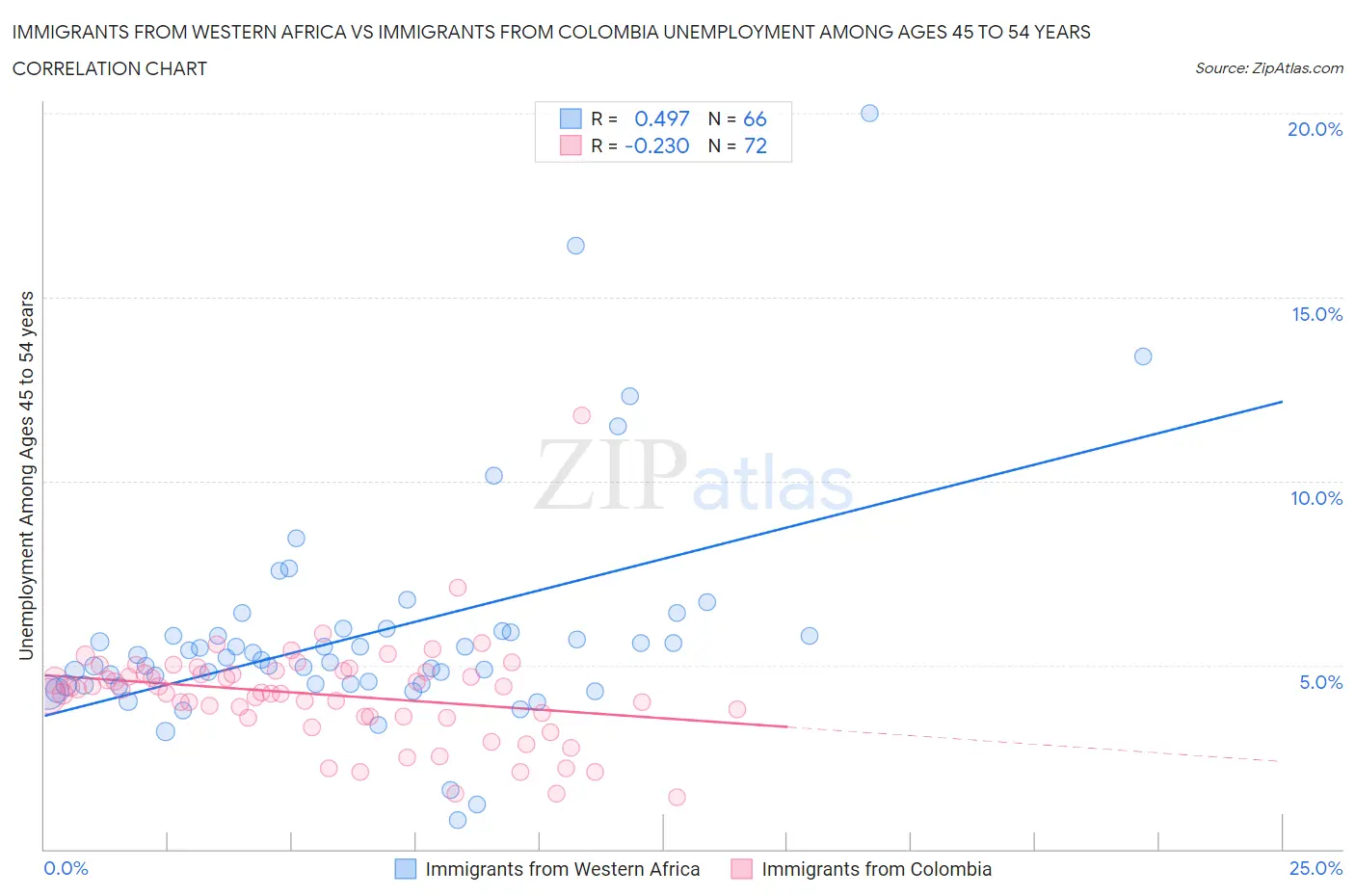 Immigrants from Western Africa vs Immigrants from Colombia Unemployment Among Ages 45 to 54 years
