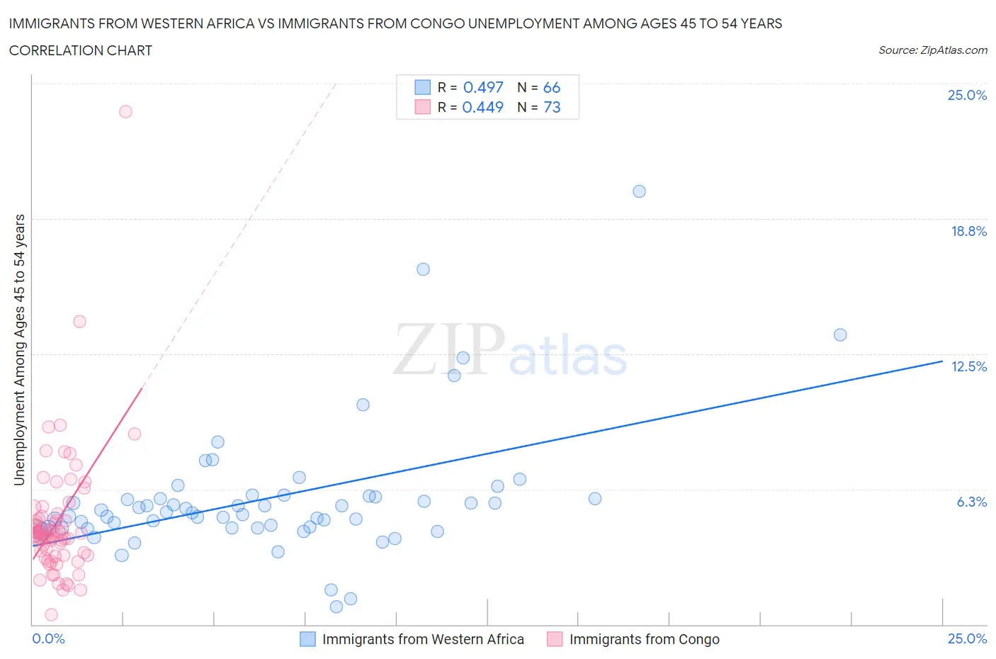 Immigrants from Western Africa vs Immigrants from Congo Unemployment Among Ages 45 to 54 years