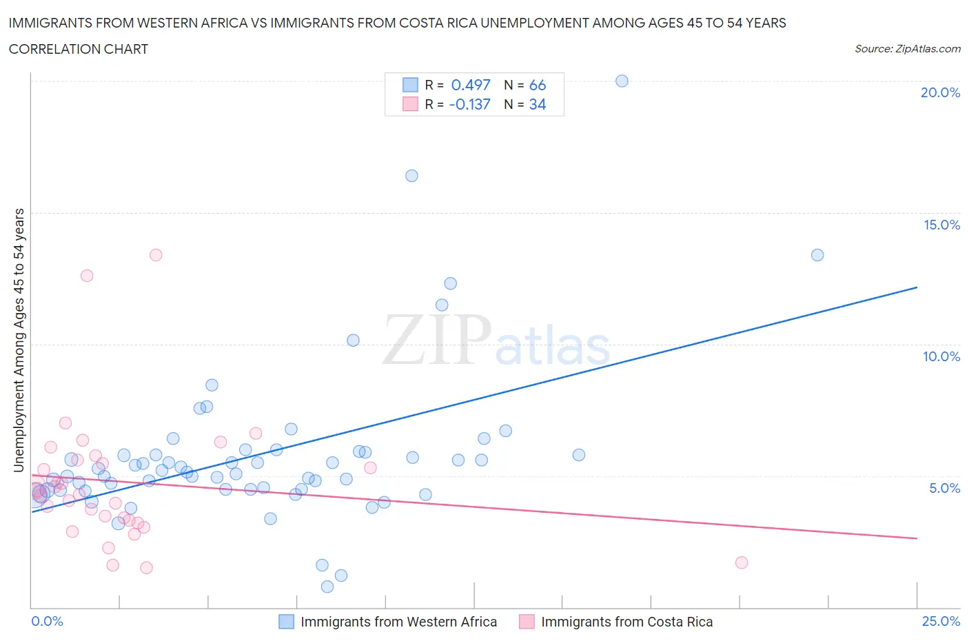 Immigrants from Western Africa vs Immigrants from Costa Rica Unemployment Among Ages 45 to 54 years