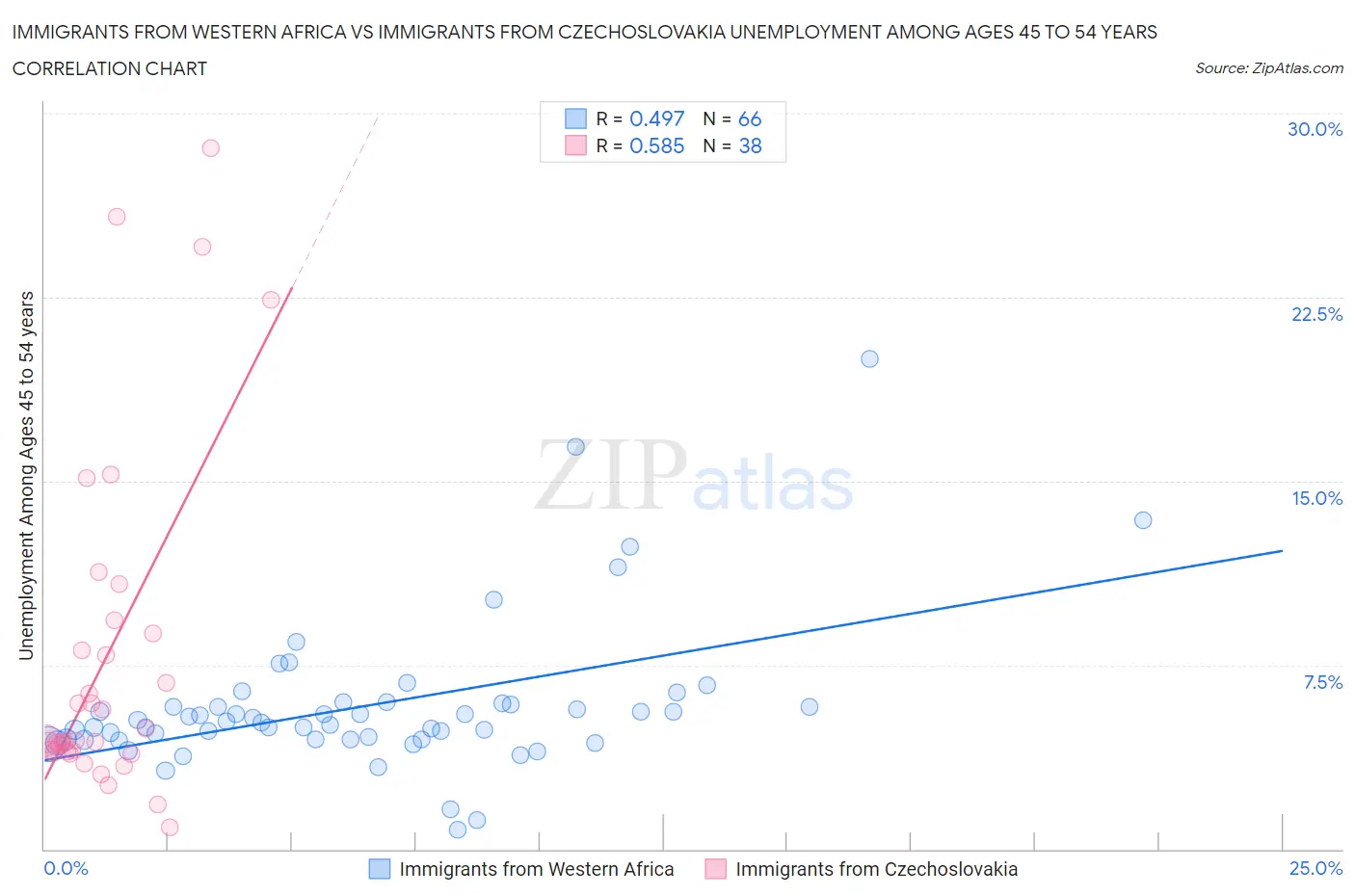 Immigrants from Western Africa vs Immigrants from Czechoslovakia Unemployment Among Ages 45 to 54 years