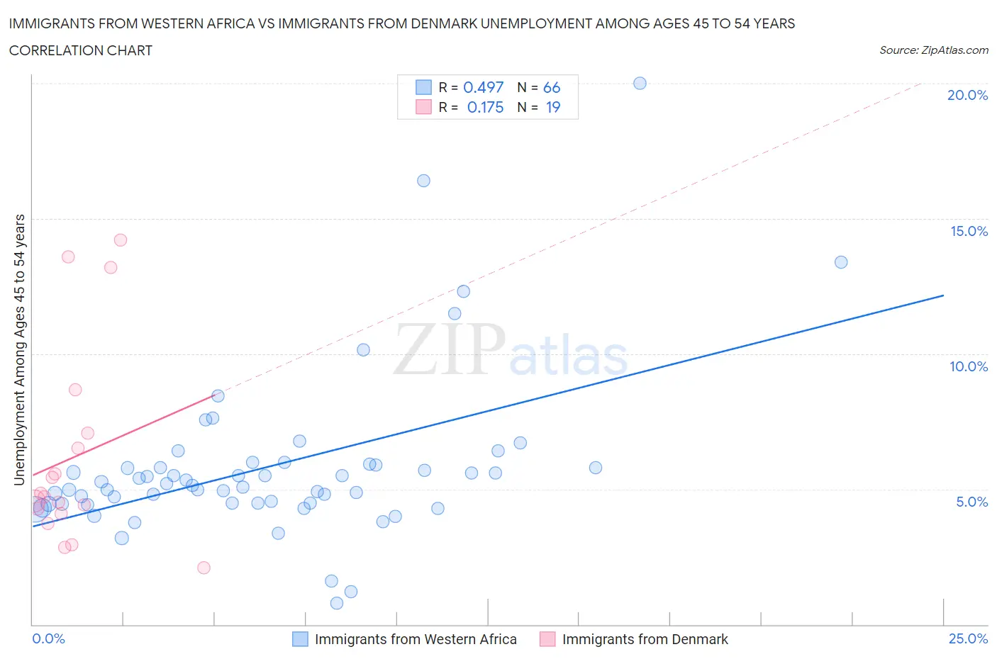 Immigrants from Western Africa vs Immigrants from Denmark Unemployment Among Ages 45 to 54 years