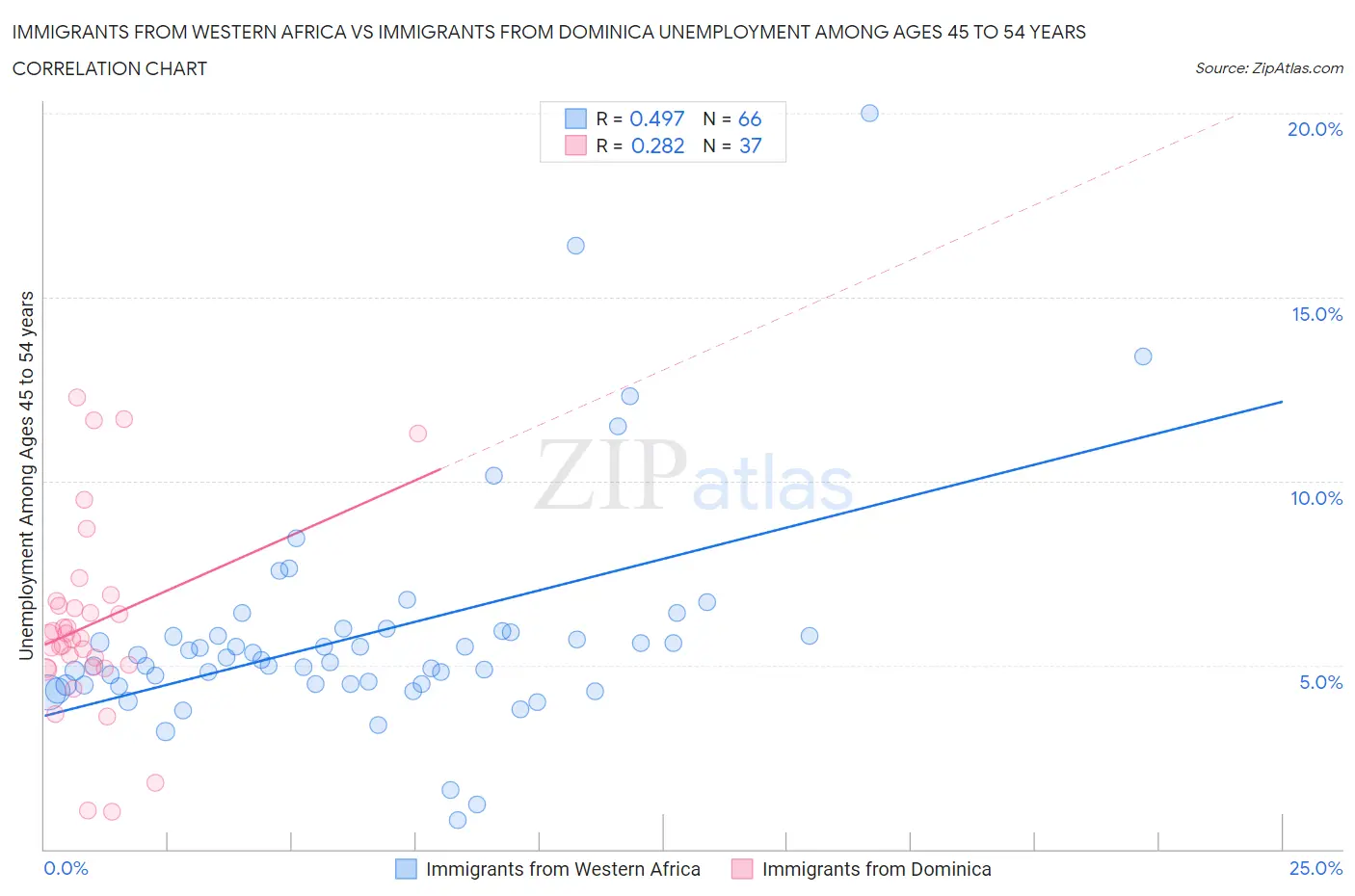 Immigrants from Western Africa vs Immigrants from Dominica Unemployment Among Ages 45 to 54 years
