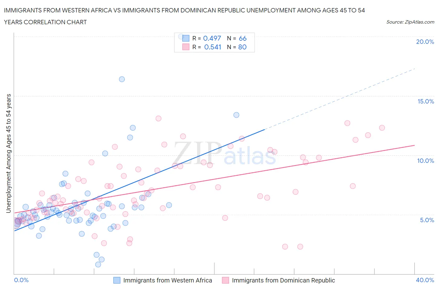 Immigrants from Western Africa vs Immigrants from Dominican Republic Unemployment Among Ages 45 to 54 years
