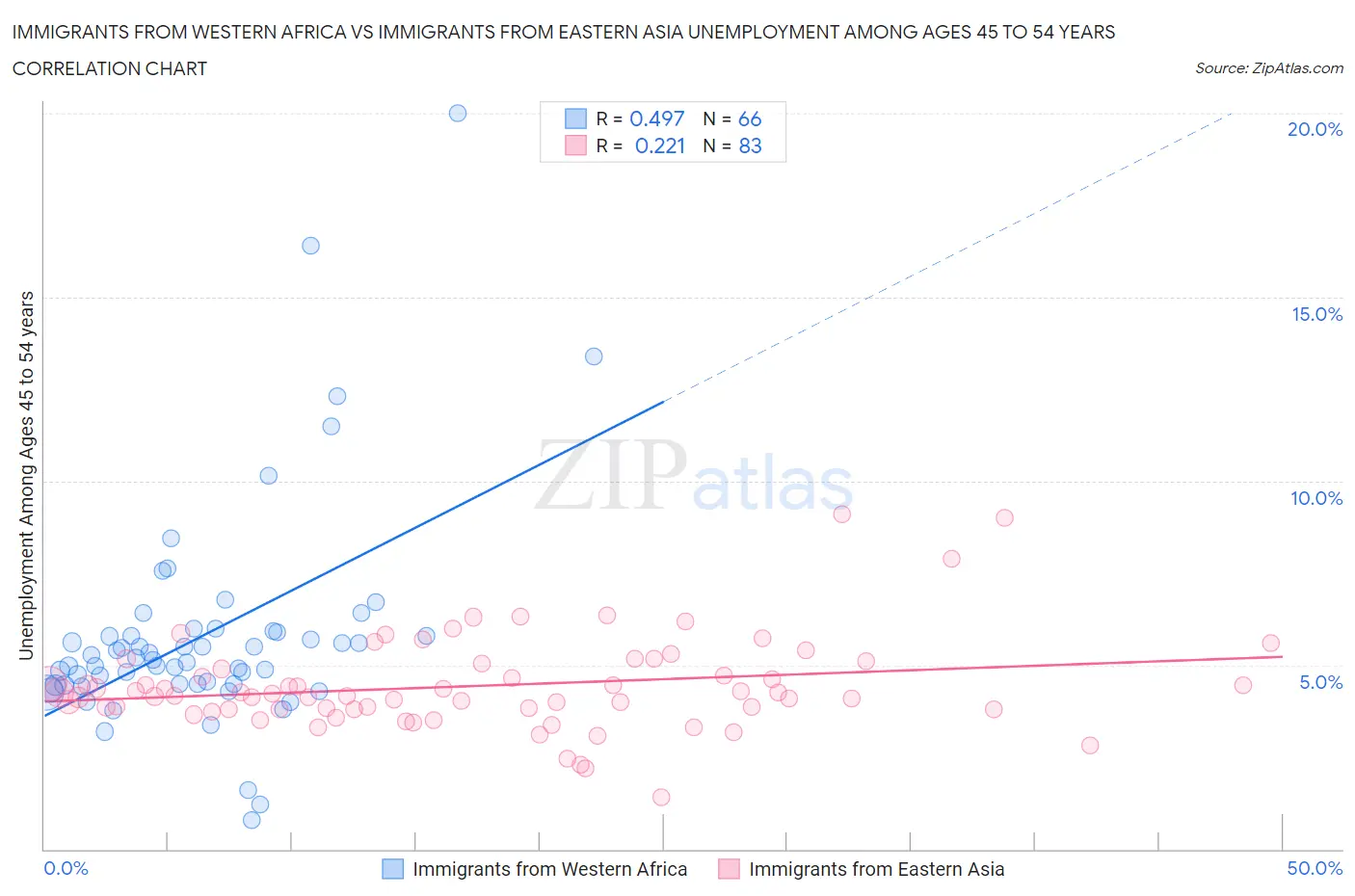 Immigrants from Western Africa vs Immigrants from Eastern Asia Unemployment Among Ages 45 to 54 years