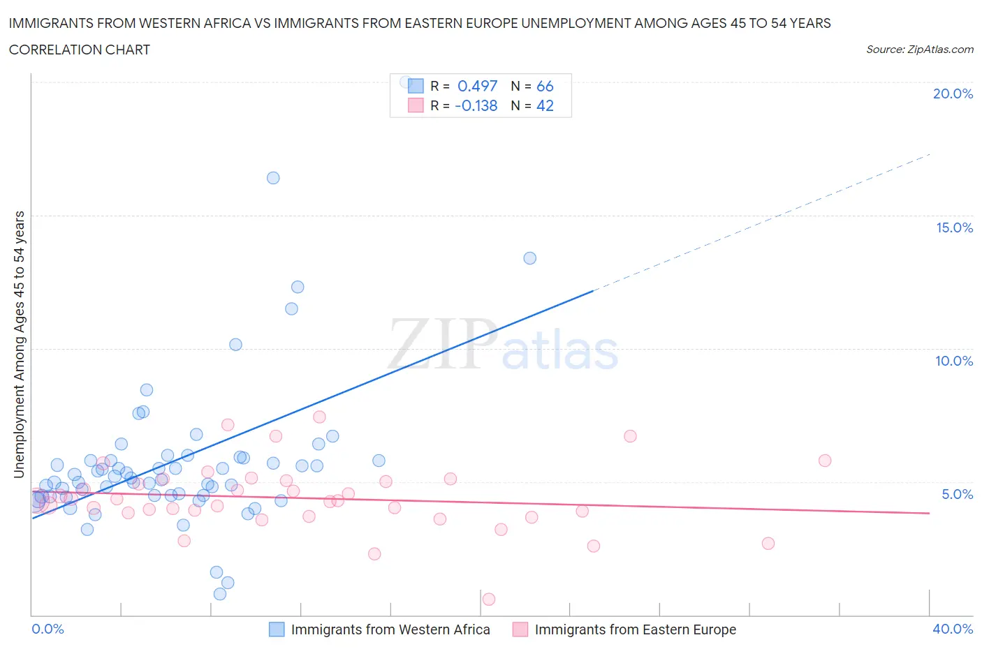 Immigrants from Western Africa vs Immigrants from Eastern Europe Unemployment Among Ages 45 to 54 years