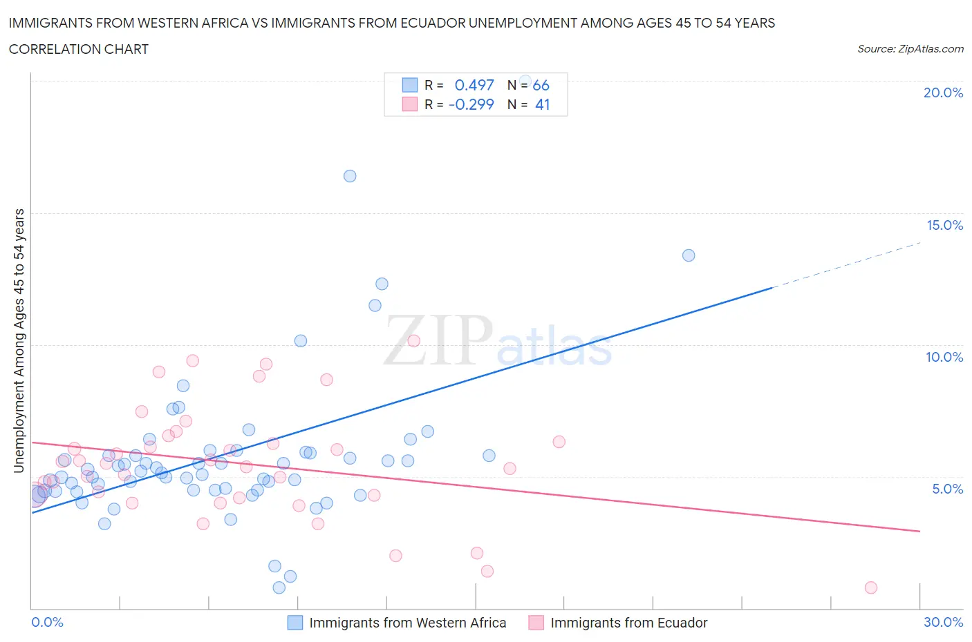 Immigrants from Western Africa vs Immigrants from Ecuador Unemployment Among Ages 45 to 54 years