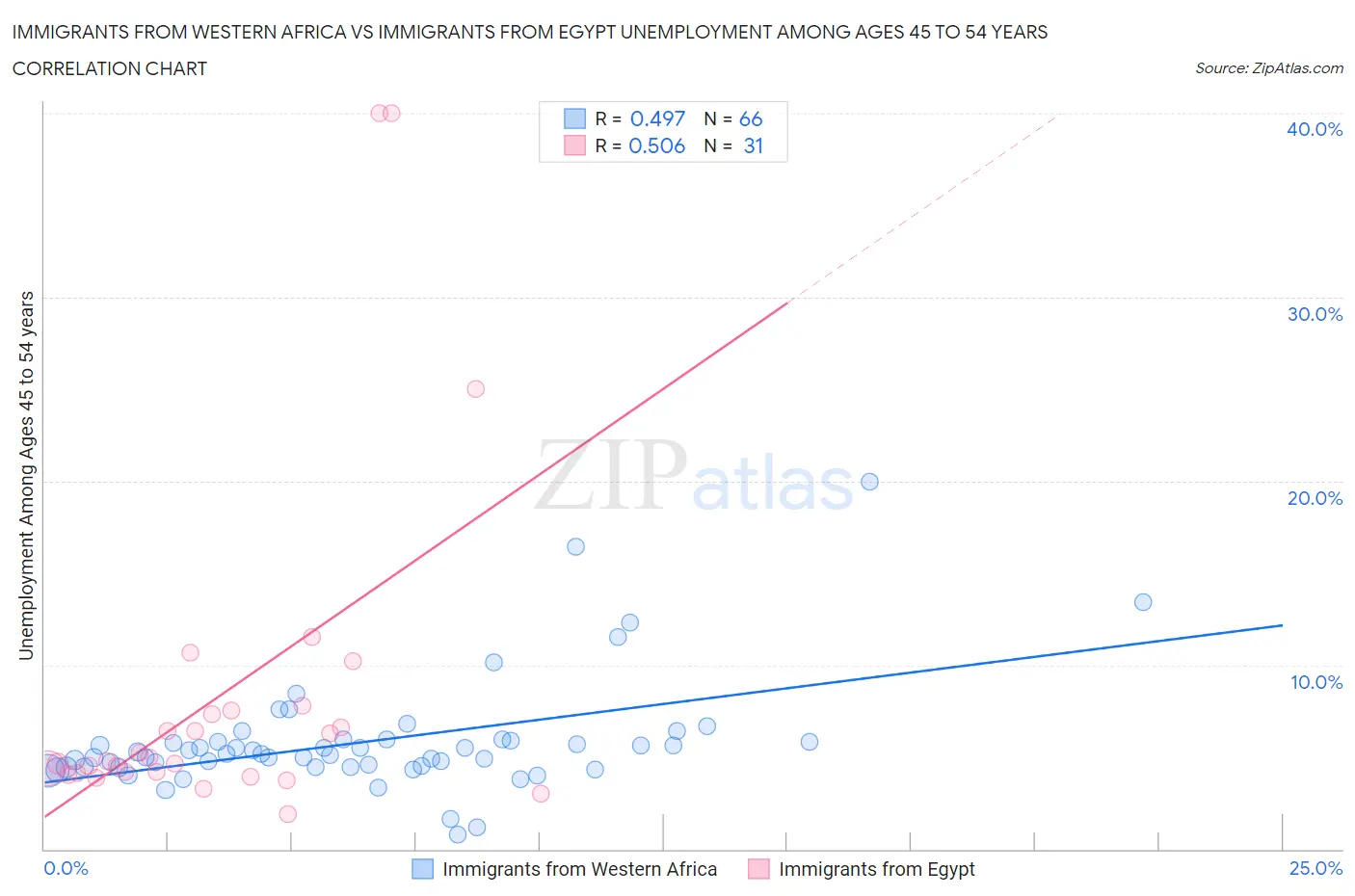 Immigrants from Western Africa vs Immigrants from Egypt Unemployment Among Ages 45 to 54 years