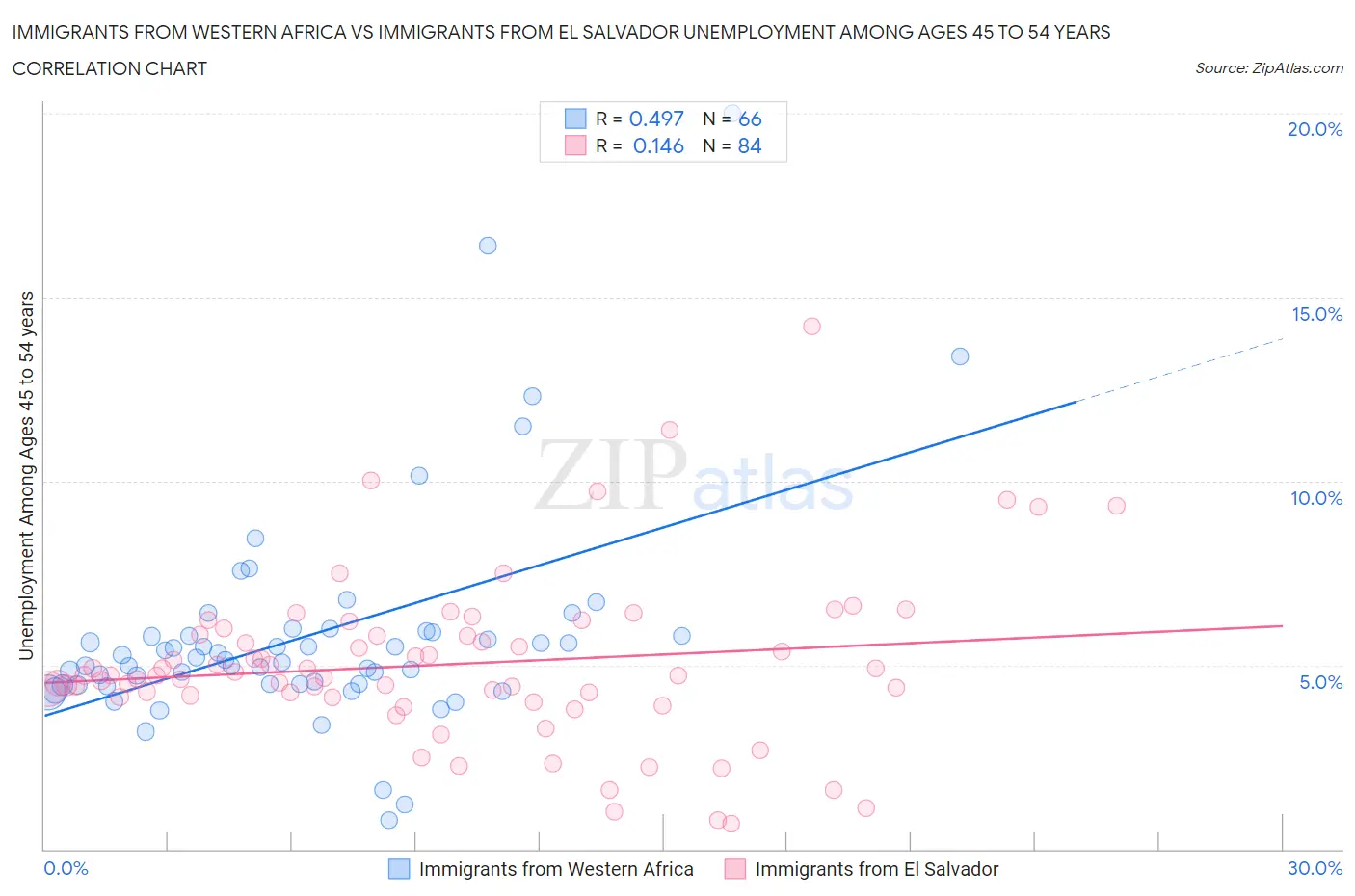 Immigrants from Western Africa vs Immigrants from El Salvador Unemployment Among Ages 45 to 54 years