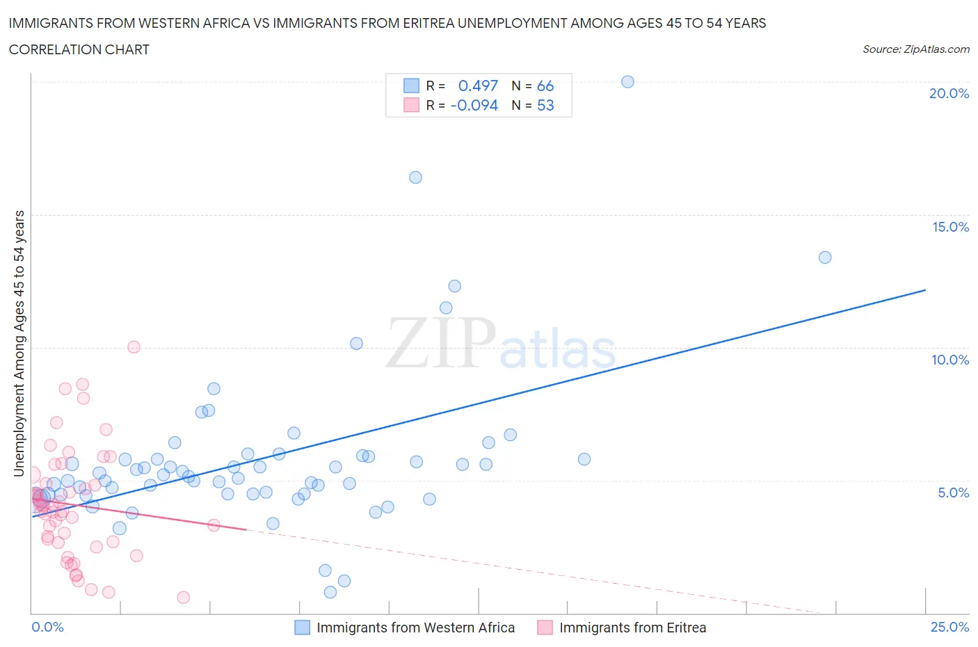 Immigrants from Western Africa vs Immigrants from Eritrea Unemployment Among Ages 45 to 54 years