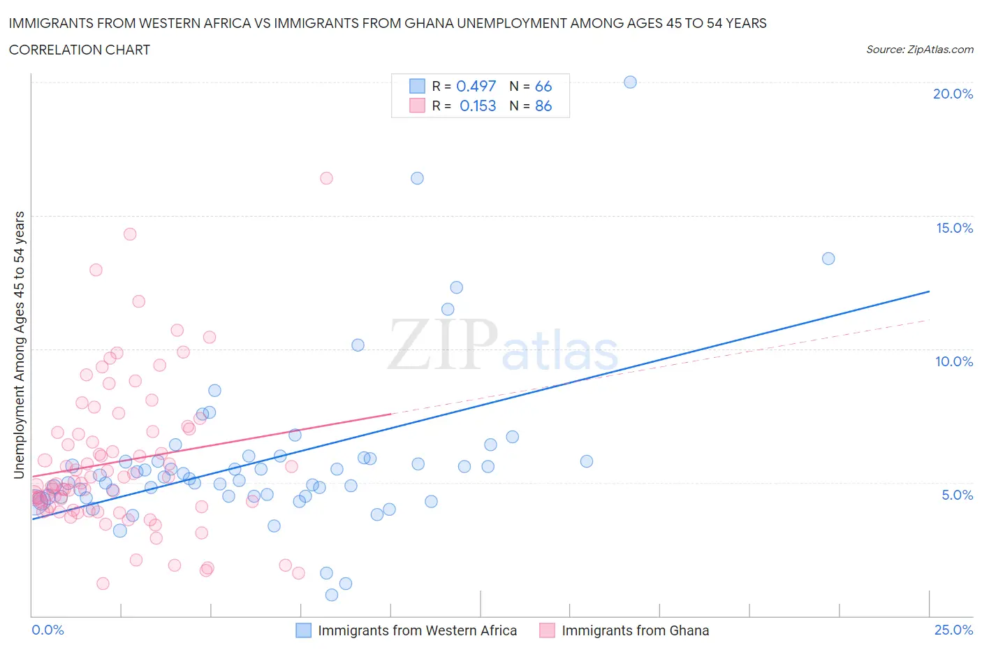 Immigrants from Western Africa vs Immigrants from Ghana Unemployment Among Ages 45 to 54 years