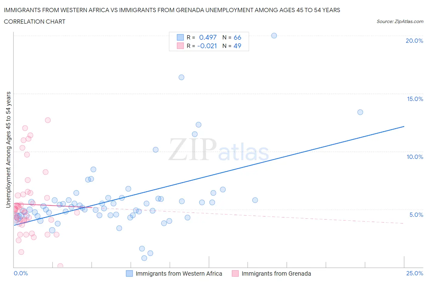 Immigrants from Western Africa vs Immigrants from Grenada Unemployment Among Ages 45 to 54 years