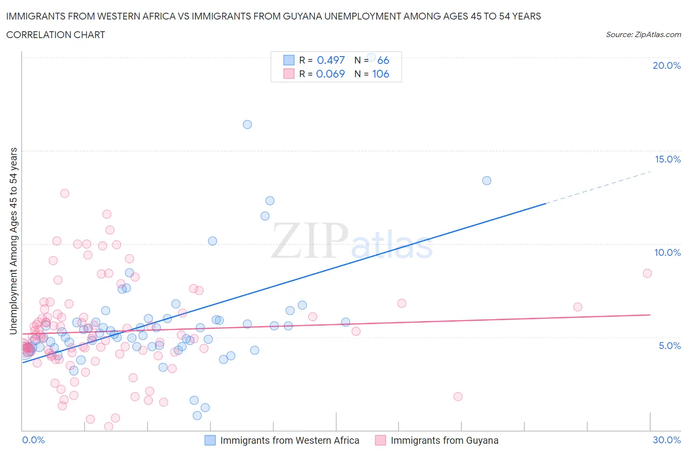 Immigrants from Western Africa vs Immigrants from Guyana Unemployment Among Ages 45 to 54 years