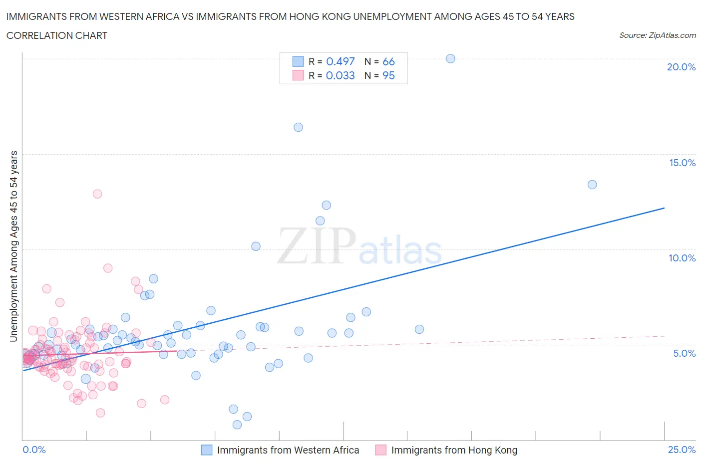 Immigrants from Western Africa vs Immigrants from Hong Kong Unemployment Among Ages 45 to 54 years