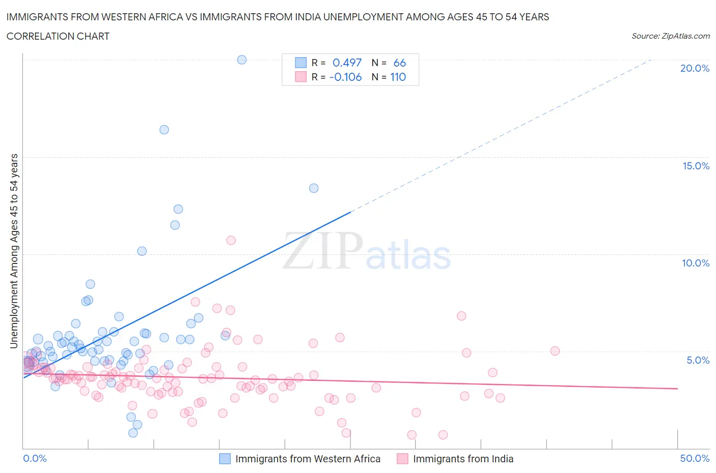 Immigrants from Western Africa vs Immigrants from India Unemployment Among Ages 45 to 54 years
