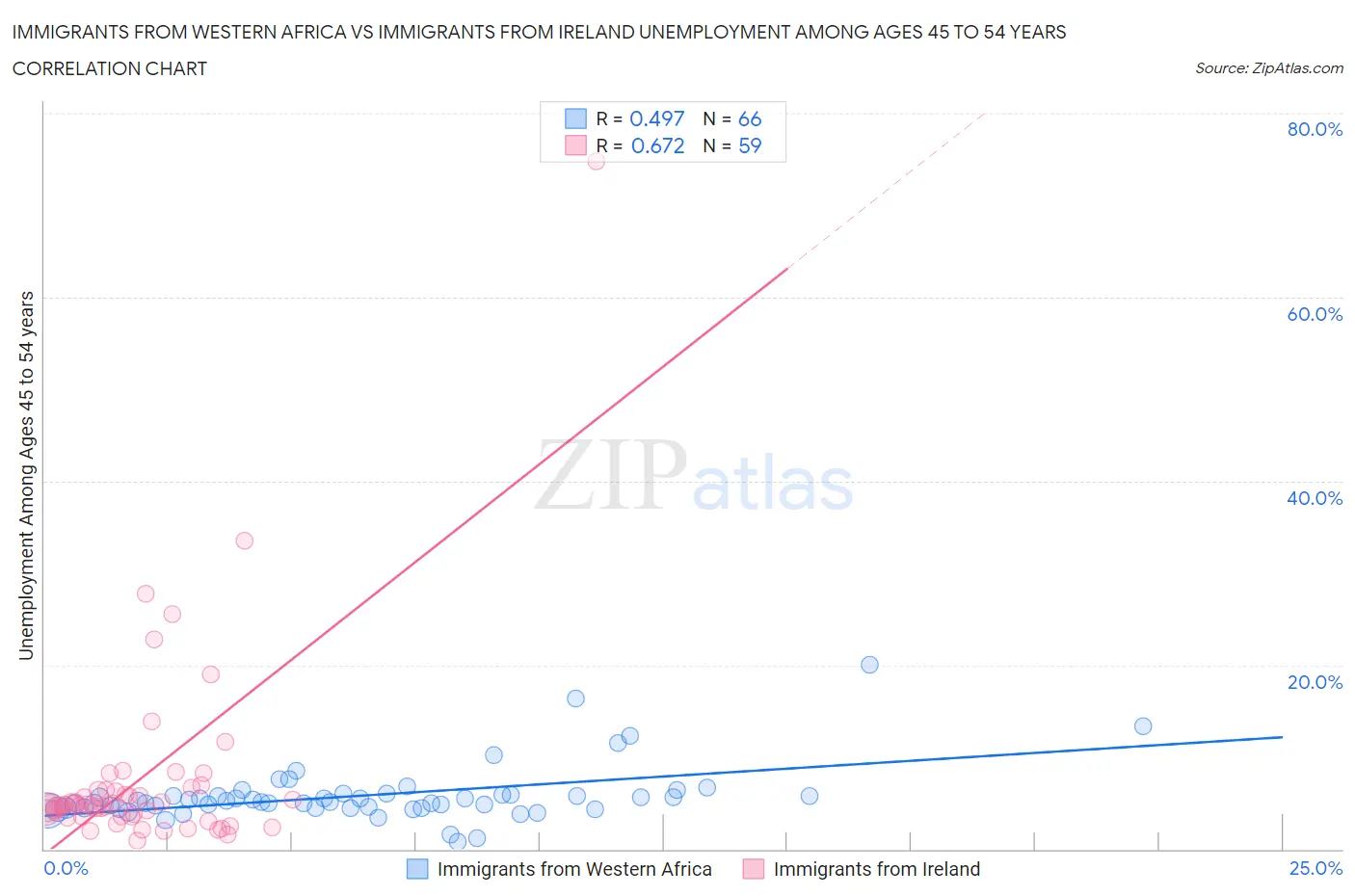 Immigrants from Western Africa vs Immigrants from Ireland Unemployment Among Ages 45 to 54 years