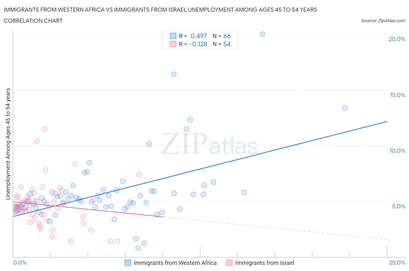 Immigrants from Western Africa vs Immigrants from Israel Unemployment Among Ages 45 to 54 years