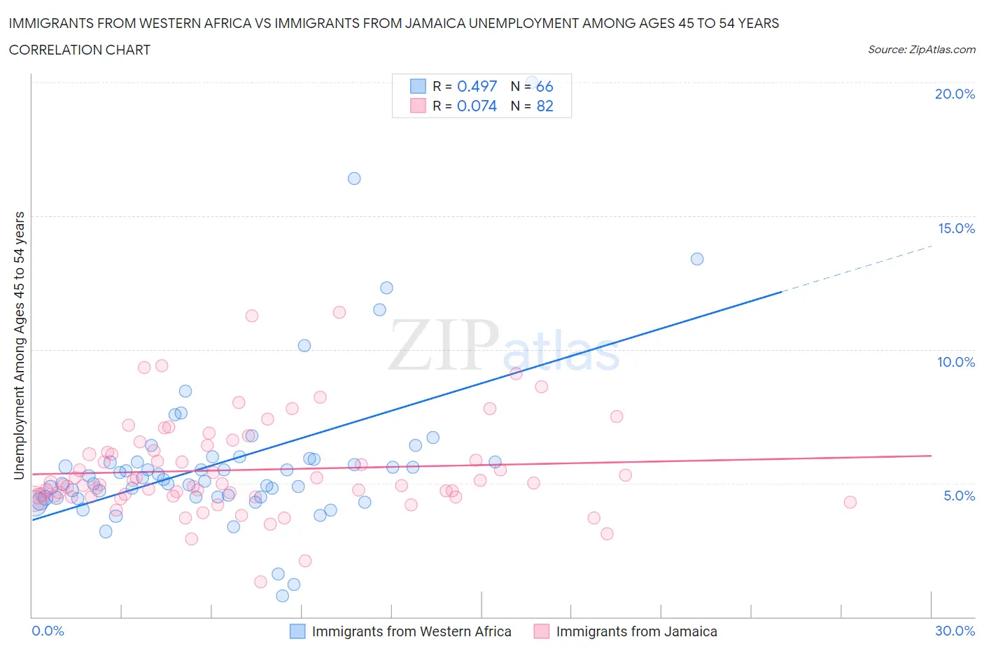 Immigrants from Western Africa vs Immigrants from Jamaica Unemployment Among Ages 45 to 54 years