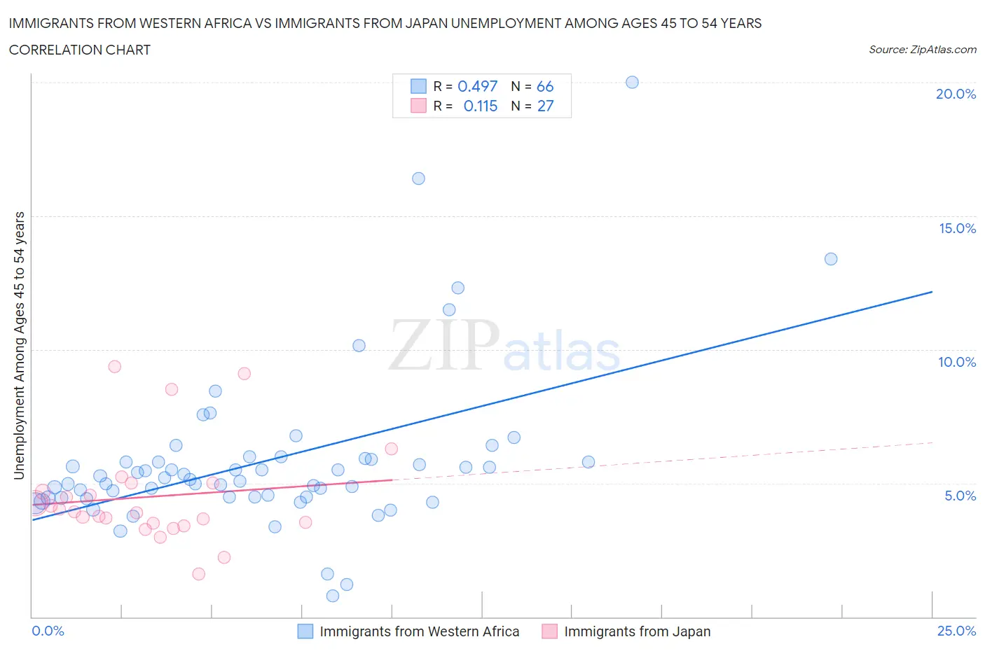 Immigrants from Western Africa vs Immigrants from Japan Unemployment Among Ages 45 to 54 years