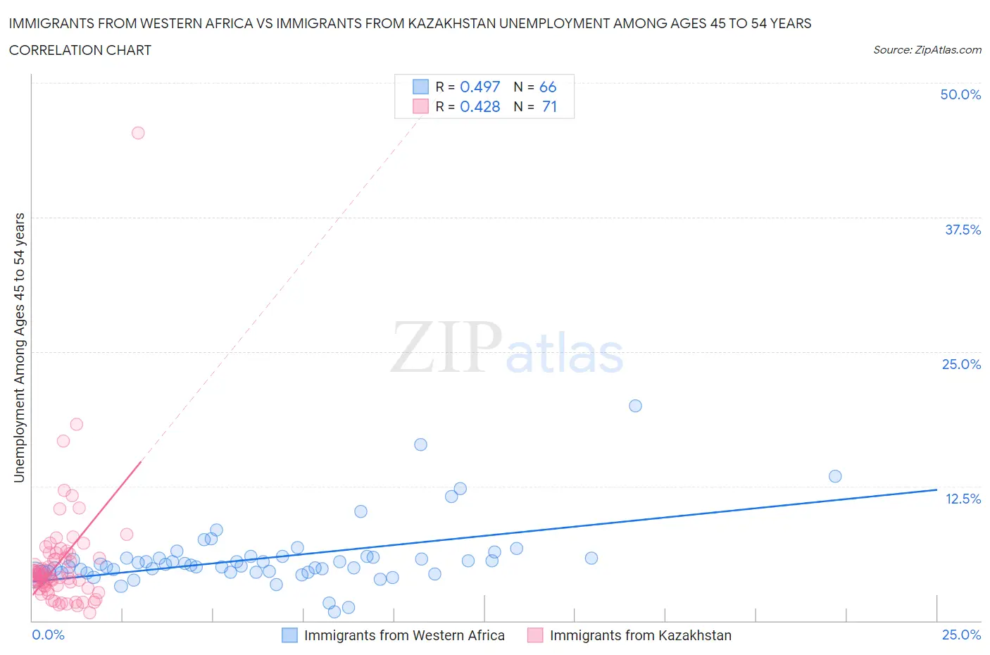 Immigrants from Western Africa vs Immigrants from Kazakhstan Unemployment Among Ages 45 to 54 years