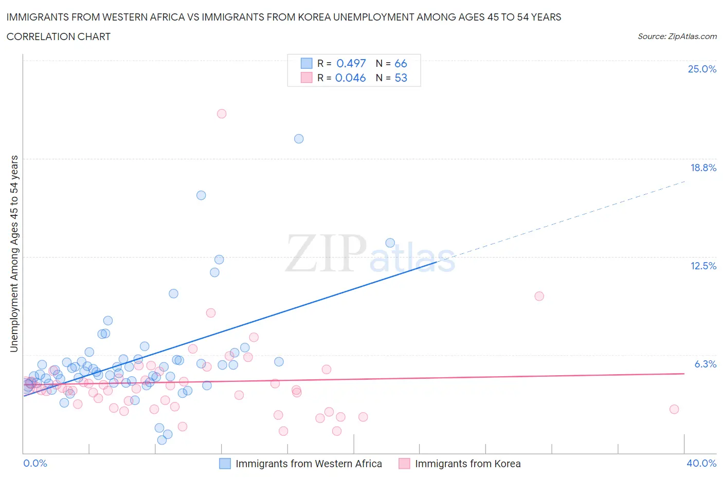 Immigrants from Western Africa vs Immigrants from Korea Unemployment Among Ages 45 to 54 years