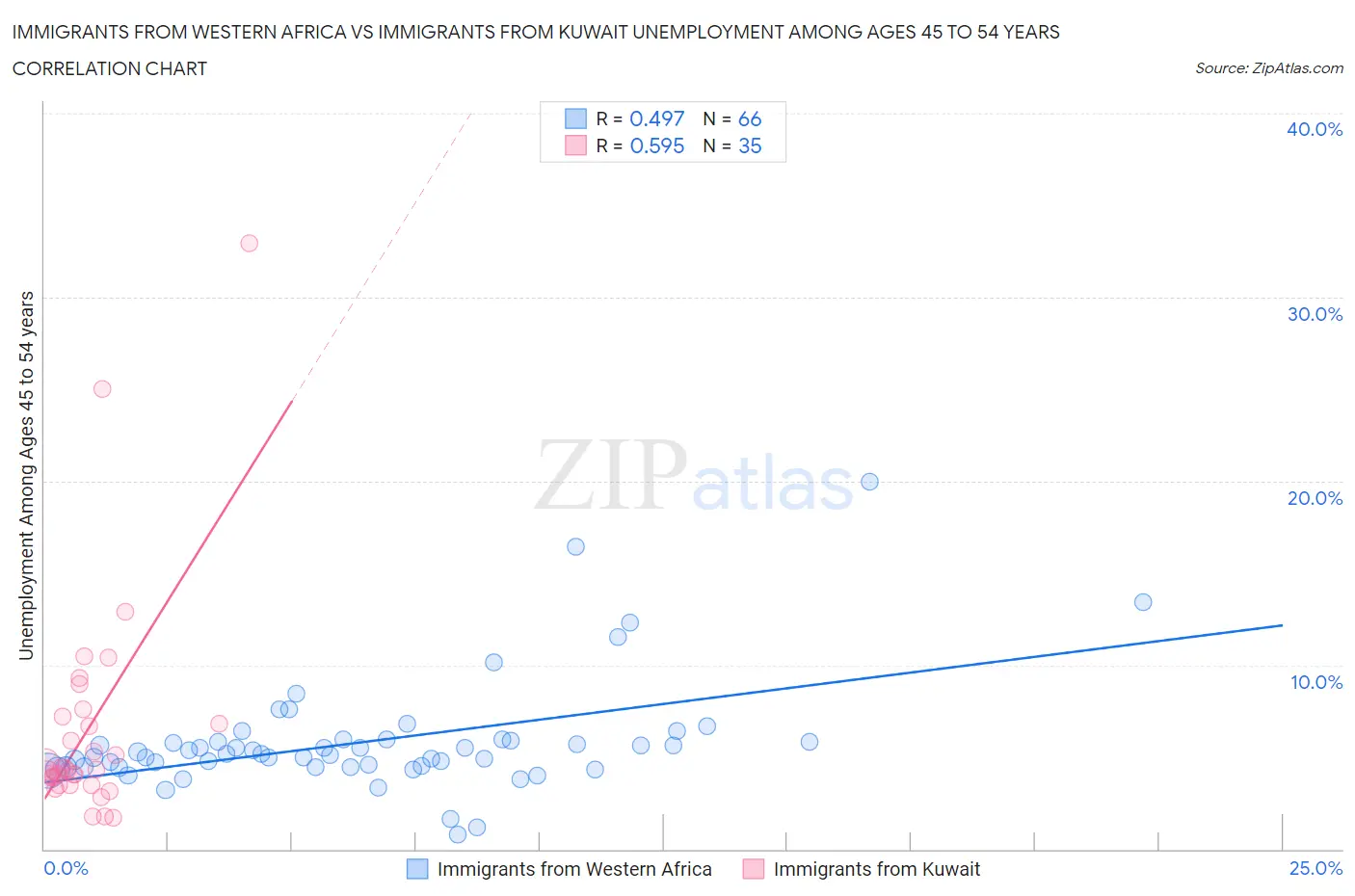 Immigrants from Western Africa vs Immigrants from Kuwait Unemployment Among Ages 45 to 54 years