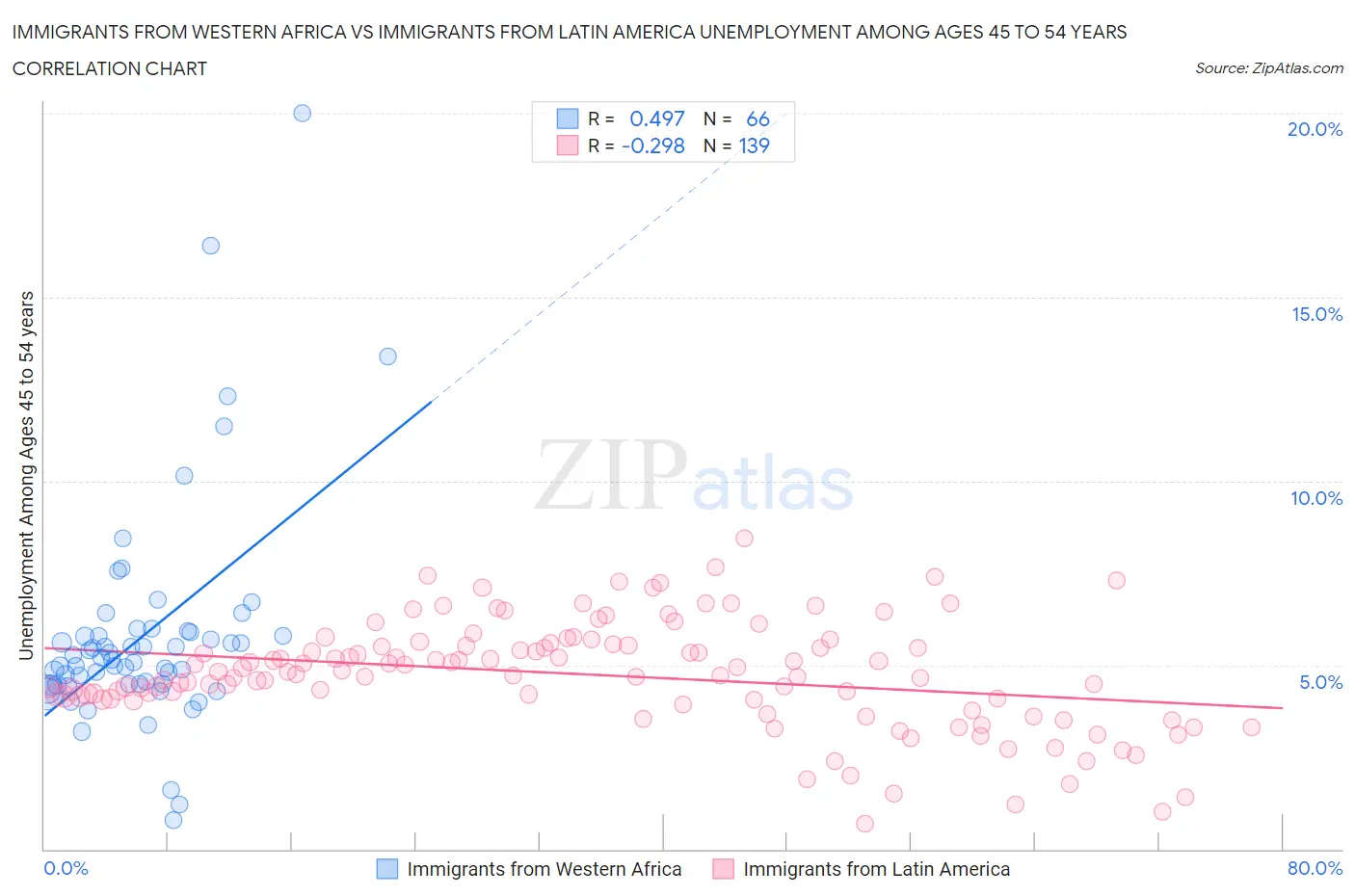 Immigrants from Western Africa vs Immigrants from Latin America Unemployment Among Ages 45 to 54 years