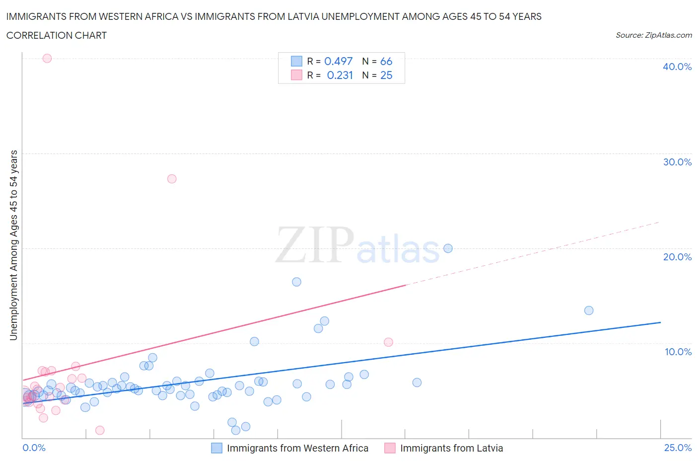 Immigrants from Western Africa vs Immigrants from Latvia Unemployment Among Ages 45 to 54 years