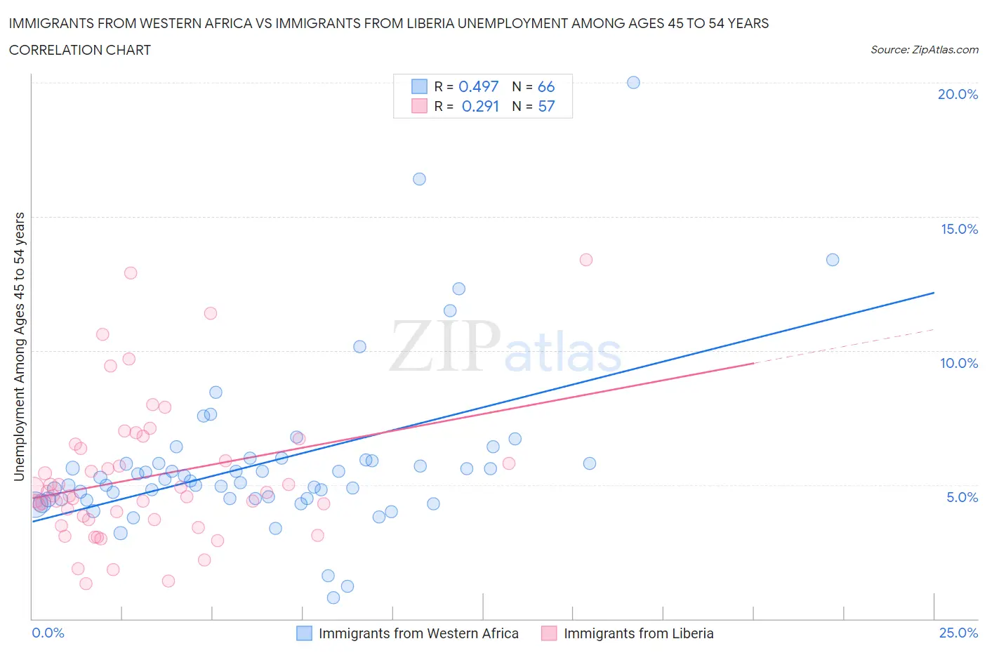 Immigrants from Western Africa vs Immigrants from Liberia Unemployment Among Ages 45 to 54 years