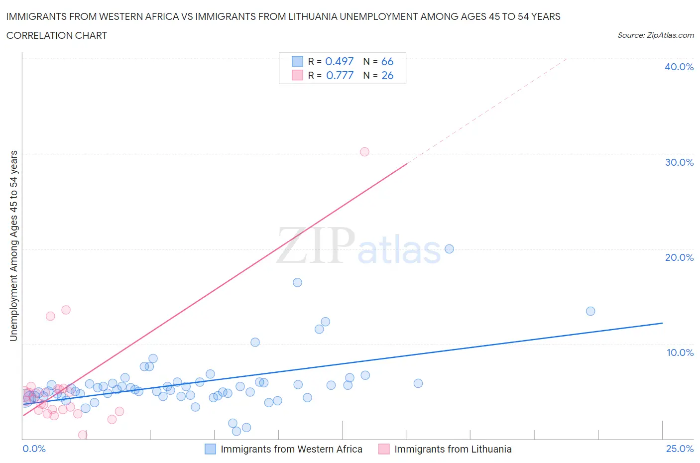 Immigrants from Western Africa vs Immigrants from Lithuania Unemployment Among Ages 45 to 54 years