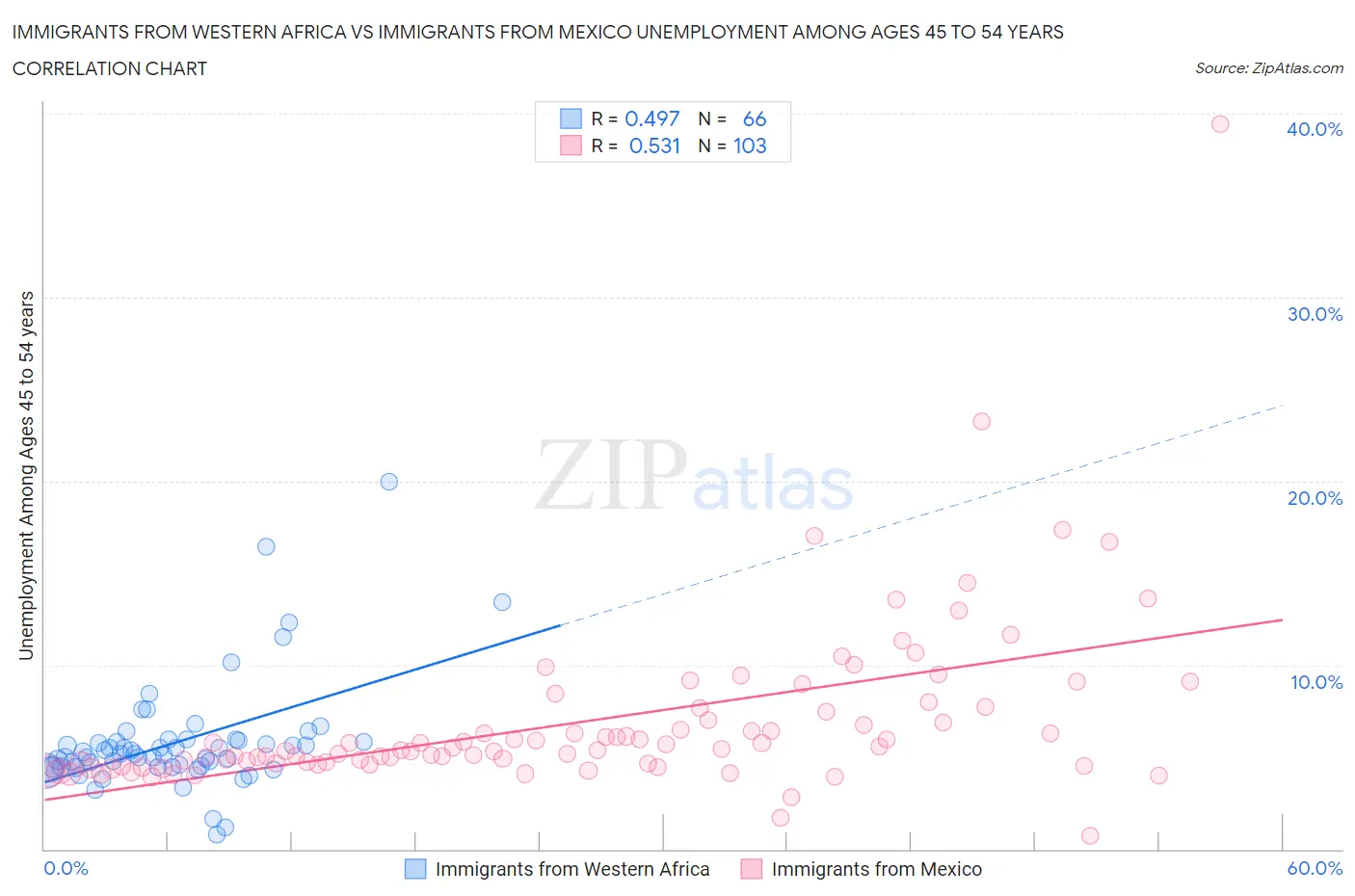 Immigrants from Western Africa vs Immigrants from Mexico Unemployment Among Ages 45 to 54 years