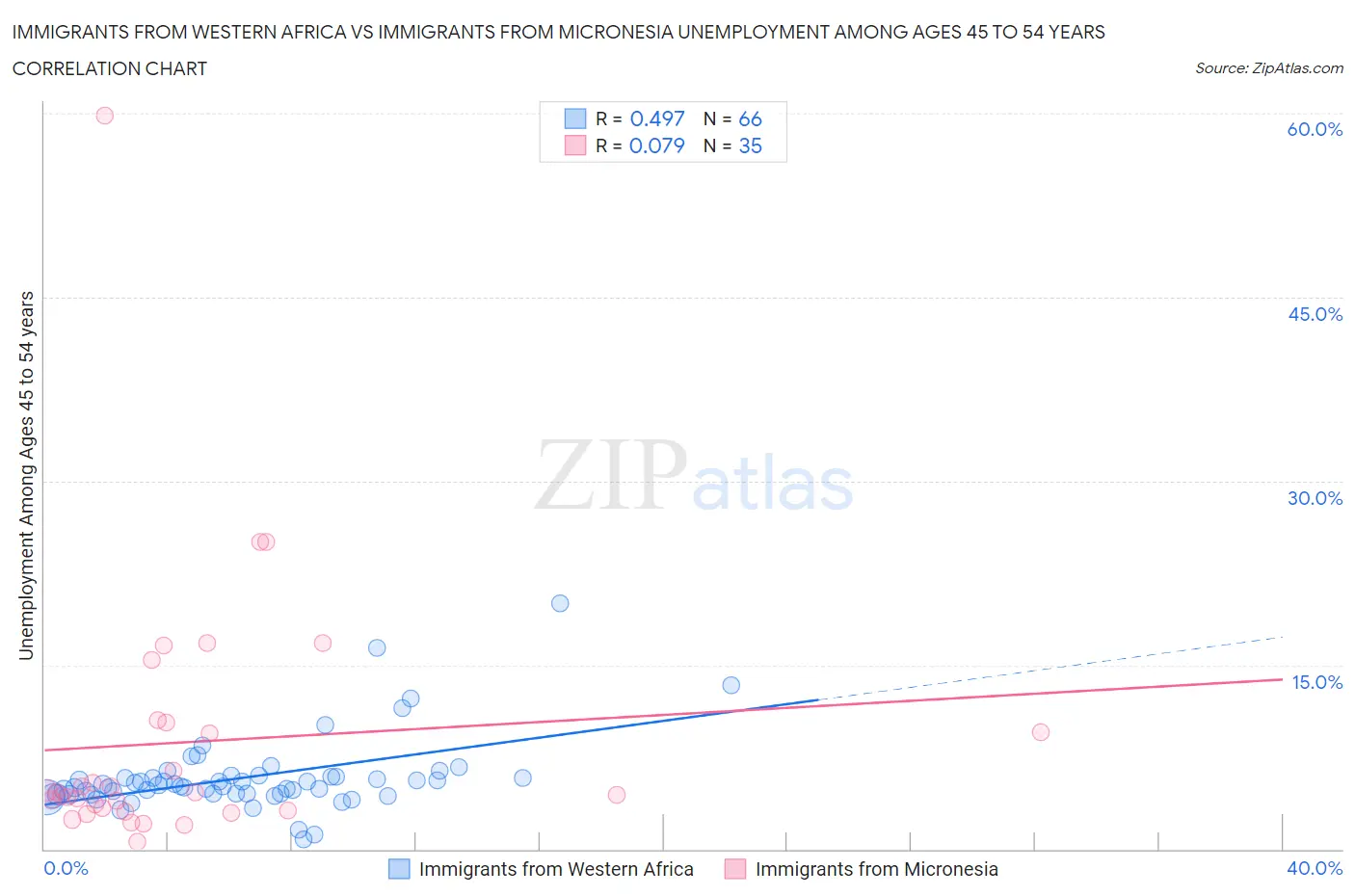 Immigrants from Western Africa vs Immigrants from Micronesia Unemployment Among Ages 45 to 54 years