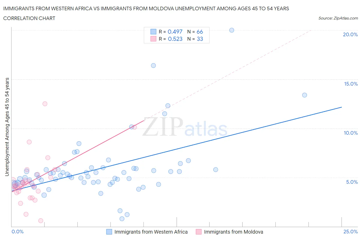 Immigrants from Western Africa vs Immigrants from Moldova Unemployment Among Ages 45 to 54 years