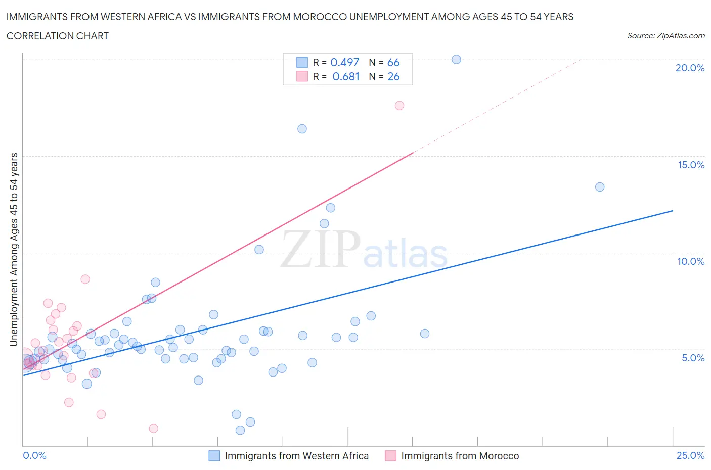 Immigrants from Western Africa vs Immigrants from Morocco Unemployment Among Ages 45 to 54 years