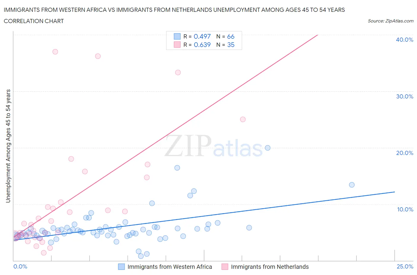 Immigrants from Western Africa vs Immigrants from Netherlands Unemployment Among Ages 45 to 54 years
