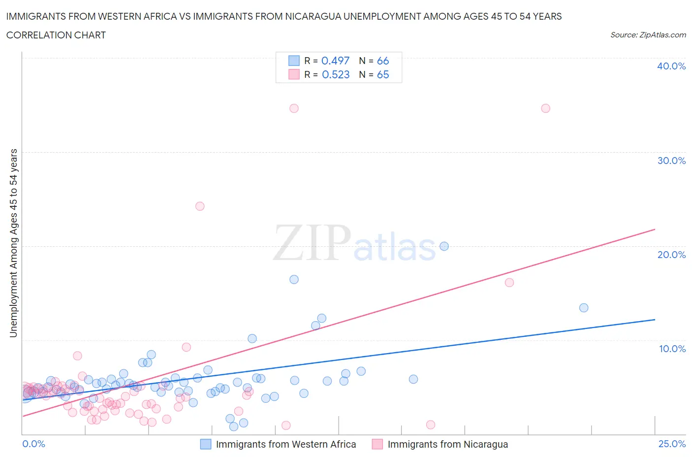 Immigrants from Western Africa vs Immigrants from Nicaragua Unemployment Among Ages 45 to 54 years